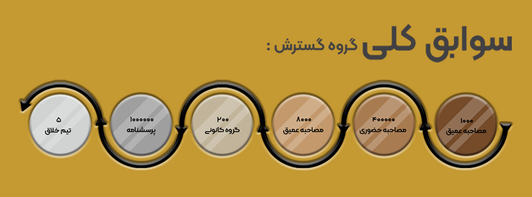 گروه گسترش | آژانس تحقیقات بازار، برندینگ و تبلیغات با ۳۰ سال سابقه | ۰۲۱-۲۲۲۰۲۲۲۰