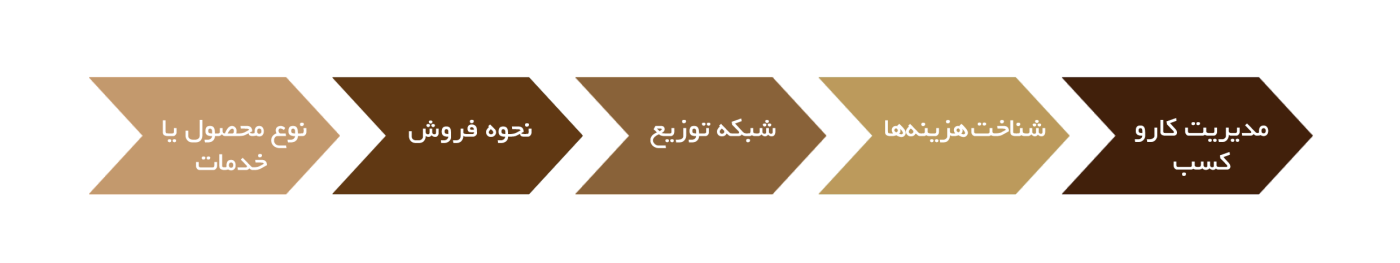 تحقیقات بازار