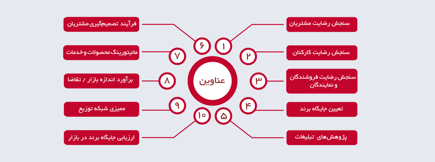 بعضی عناوین پروژه های تحقیقات بازاریابی