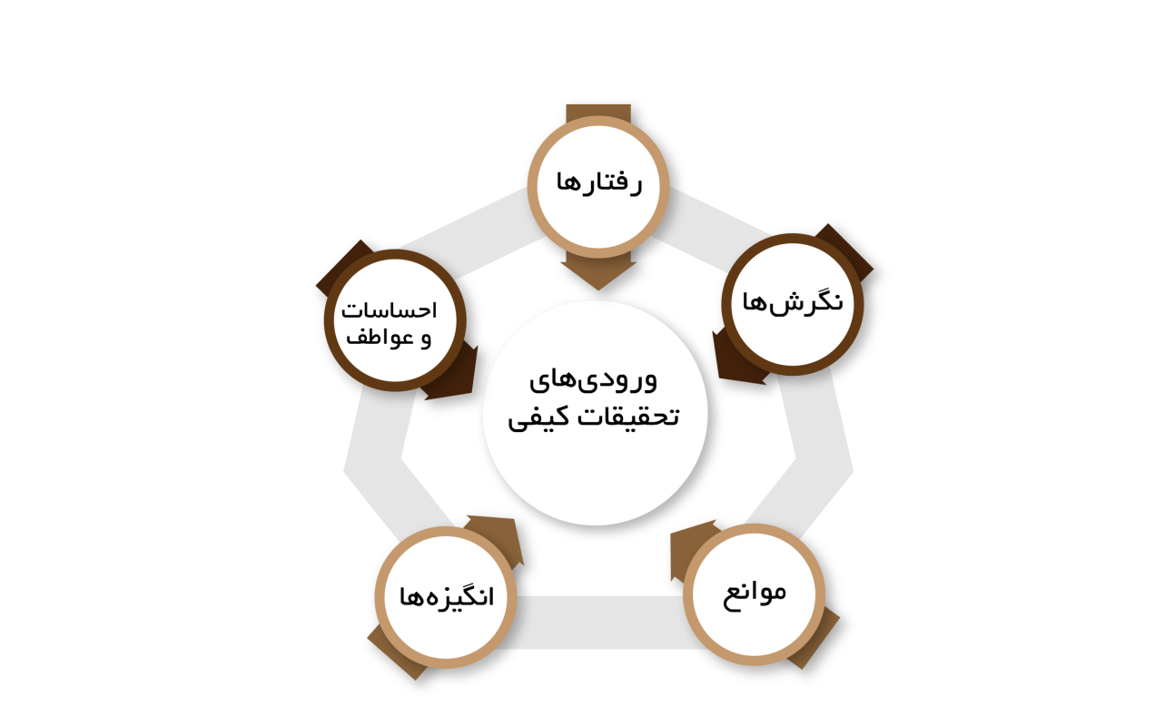 تحقیقات کیفی - گروه گسترش