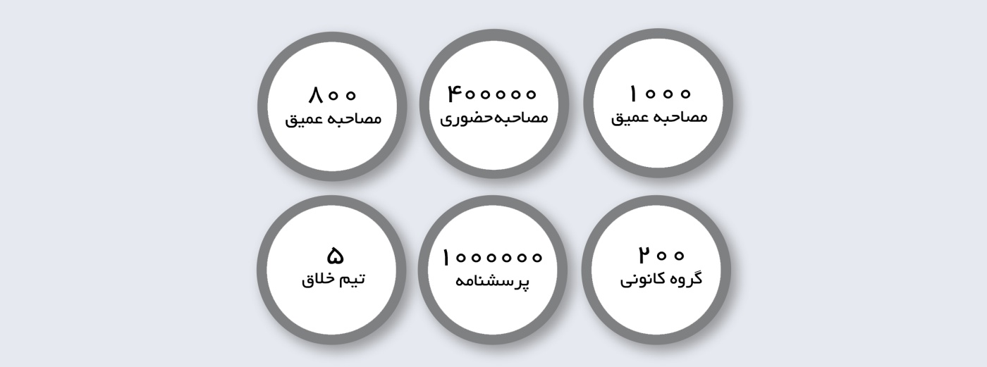 تحقیقات و پژوهش بازاریابی(Offline)