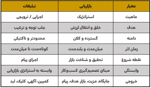 تفاوت بازاریابی و تبلیغات
