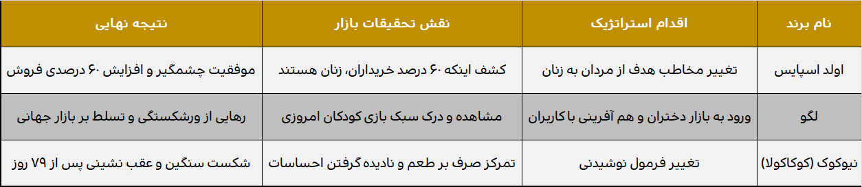 گروه گسترش پژوهشگر بازار | آژانس تحقیقات بازار، برندینگ و تبلیغات با ۳۰ سال سابقه | 02122430200